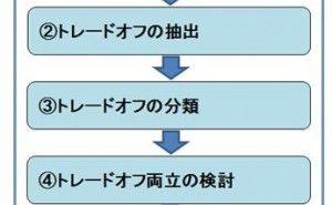 製品設計におけるトレードオフのコントロール（その2）