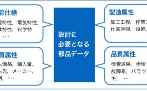 部品データを活用した全体最適設計の仕組み 製品データ管理の導入 （その3）