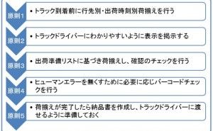 物流不良撲滅 物流品質の向上 （その4）