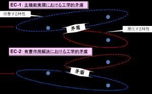 発明原理を使って根本原因から工学的矛盾(技術的矛盾)を克服する方法