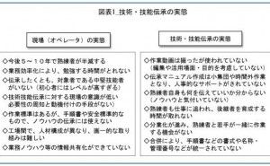 技術・技能伝承の実情と課題 知的資産承継を考える （その2）