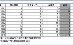 ギリギリまで作らない、運ばない、仕入れない （その11）