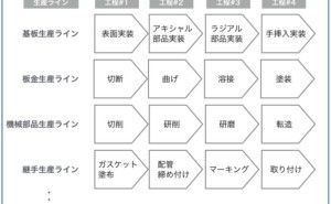 生産工程標準化による製造性設計と原価の最適化 製品データ管理の導入 （その6）