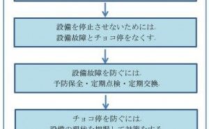 自動化設備の設備故障・チョコ停対策