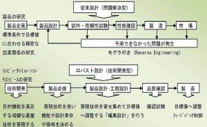品質工学が戦略と言われる理由