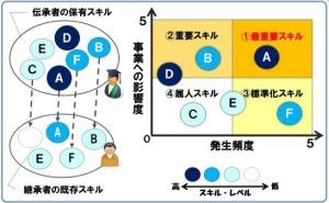 誰でも技術・技能伝承できるという誤解 モノづくりと人材育成（その2）