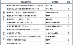 海外工場支援者のための「物流指導7つ道具」（その2）