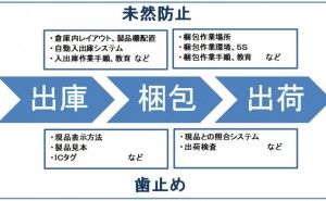 ヒューマンエラー防止の考え方