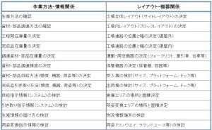 海外工場支援者のための「物流指導7つ道具」（その3）
