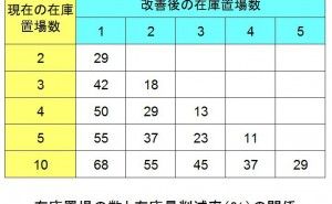 在庫量と保管場所の最適化