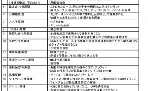 TRIZ40の発明原理事例集（化学分野）