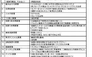 TRIZ40の発明原理事例集（化学分野）
