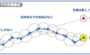 「目標」と「計画」の限界