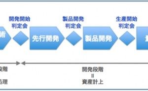 国際財務報告基準への技術部門の対応とは