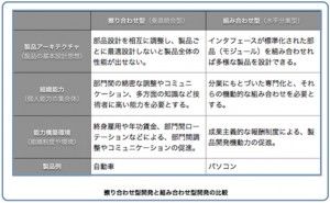 擦り合わせ型開発と組み合わせ型開発とは