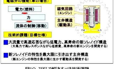 QFD-TRIZ-TMの連携適用による高速2ポートバルブの開発 （その3）