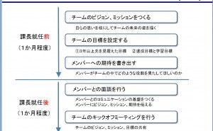 開発部門の管理職が学ぶべきこととは
