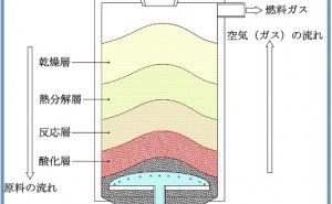 ガス化炉のメカニズムについて