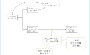 テンプレート方式・データベース方式の図面管理とは