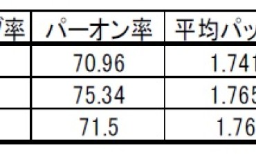 統計手法による 2018年LPGA公式記録データの解析事例（その1）