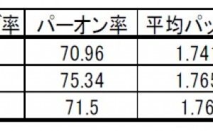 統計手法による 2018年LPGA公式記録データの解析事例（その1）