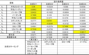 統計手法による 2018年LPGA公式記録データの解析事例（その2）
