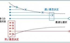 あえて意思決定を遅らせるとは