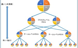  PDCA サイクルとシステム手帳