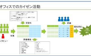 オフィスでのカイゼン活動