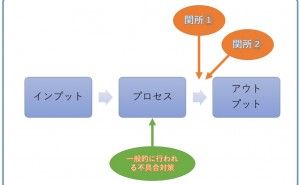 機械加工現場のイージーミスを減らす方法について
