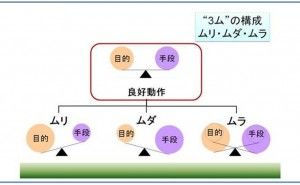 製造業で実践している「価値を生まない動作の排除方法」、ムダ取りについて