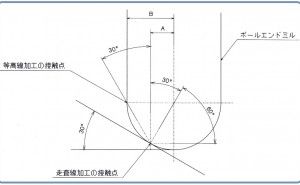 金型メーカーCAM工程の業務診断事例（その2）