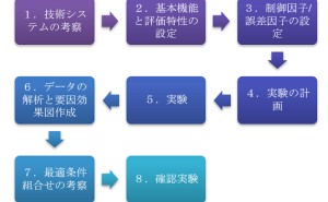 品質問題を未然防止するタグチメソッドの適用事例　