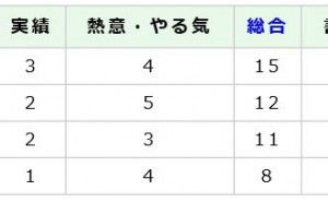 人材採用を例とした判別分析