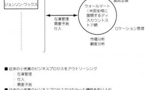 ウォールマートのSCM事例
