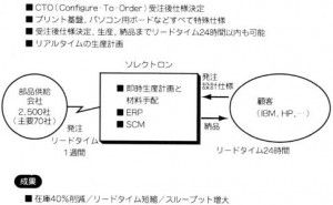 ソレクトロンのBTO事例