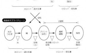 ベネトンのサプライチェーン改革
