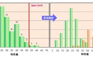 装置起因ばらつきの改善事例（層別分析）