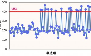 事例研究：原料の成分分析から異常を特定