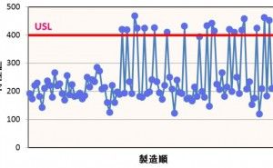事例研究：原料の成分分析から異常を特定
