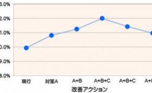 統計手法利用の改善事例：直交表、分散分析表