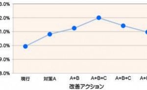 統計手法利用の改善事例：直交表、分散分析表