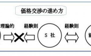 コストを明確にして、評価できる人材を育成する（その1）