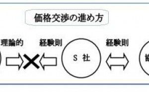 コストを明確にして、評価できる人材を育成する（その1）