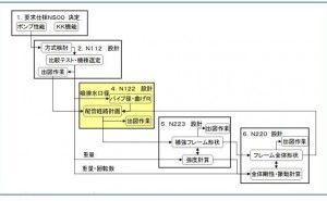 DSMの効用 - 設計プロジェクト管理編 -　