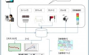 現場情報の自動収集に道具だてを