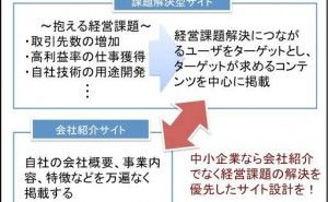 中小製造業のウェブ戦略