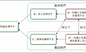 課題解決への近道とは