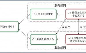 課題解決への近道とは