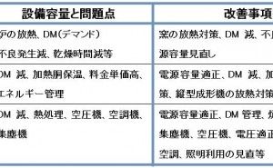 省エネ推進のための設備改善について